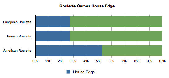 house edge double zero roulette