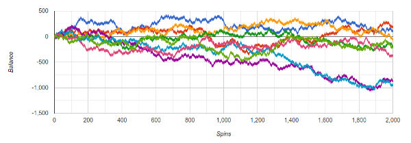 Chart showing results of making the same roulette bet over 2000 spins for 8 simulations.