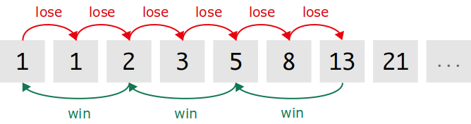 Diagram showing the movement between the numbers in the fibonacci betting system