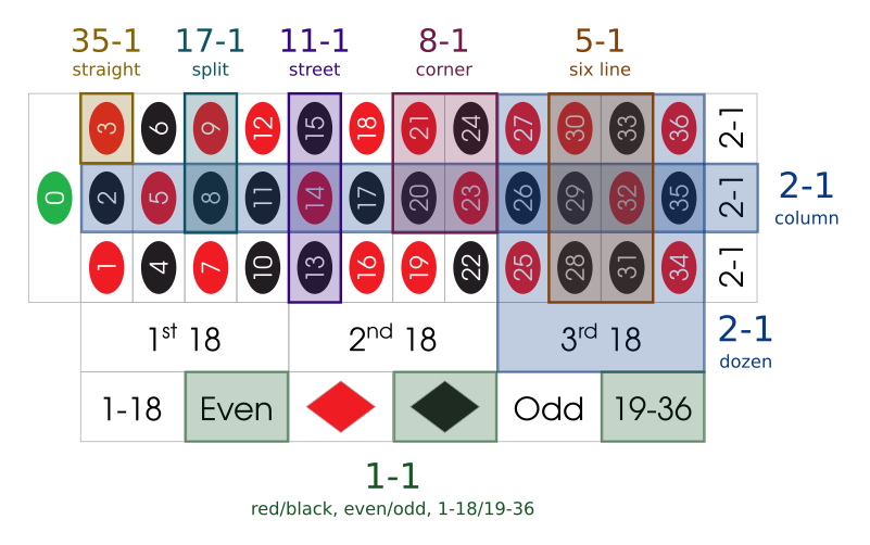 Roulette Table Diagram Showing All Possible Bets